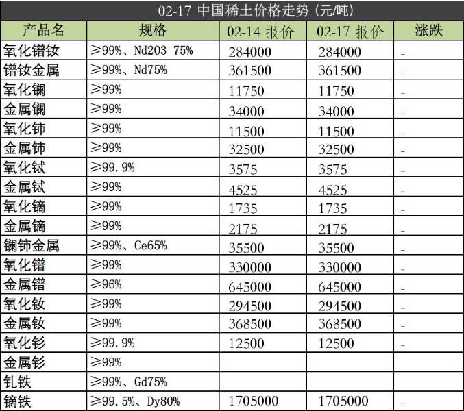 強力磁鐵原材料2020年2月17日價格