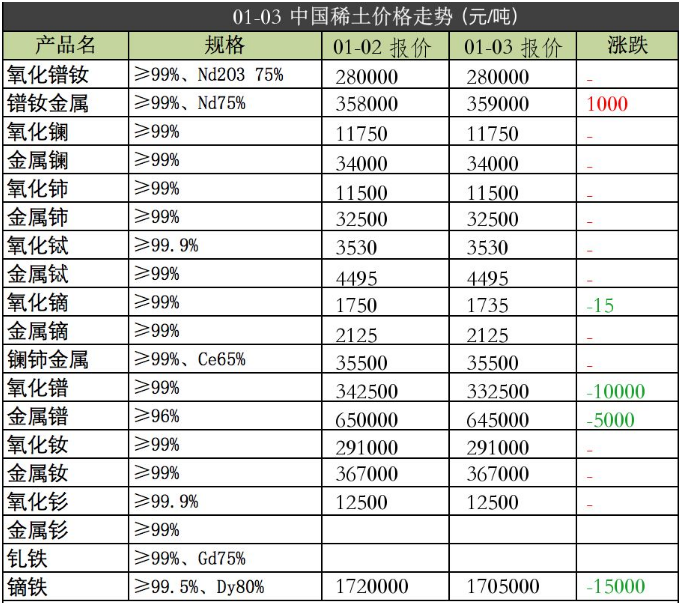 強(qiáng)力磁鐵原材料2020年1月03日價格