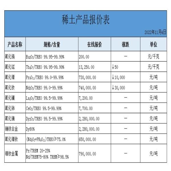 稀土價(jià)格 | 氧化銪、氧化鏑、鐠釹金屬最新價(jià)格