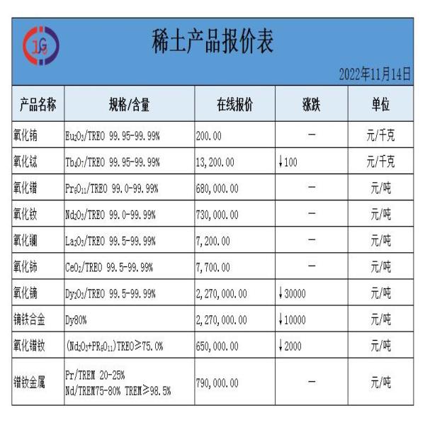 稀土價(jià)格|氧化銪、氧化鋱、氧化鑭、金屬釹最新價(jià)格。