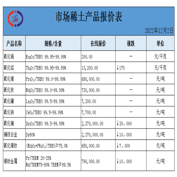 稀土價(jià)格｜2022年12月2日氧化銪、氧化釹、氧化鑭最新價(jià)格