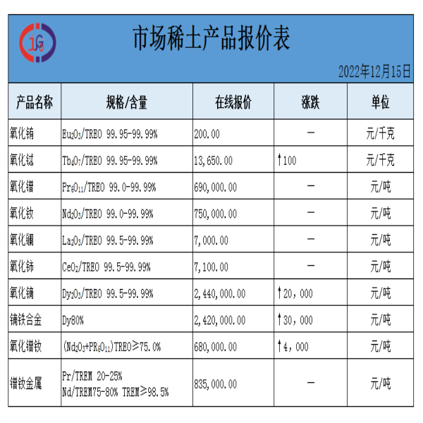 稀土價(jià)格｜2022年12月15日氧化鐠釹、氧化鋱、氧化鈰最新價(jià)格