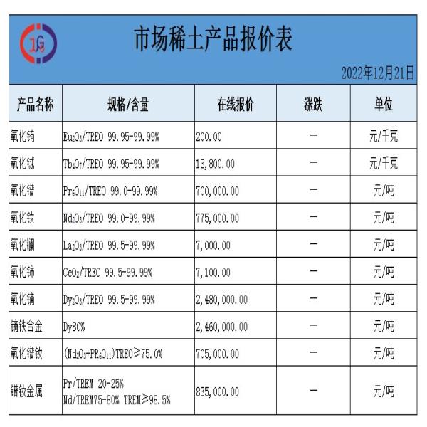 稀土價(jià)格｜2022年12月21日氧化鏑、氧化銪、氧化釹最新價(jià)格