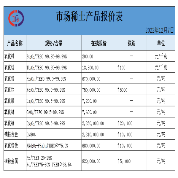 稀土價(jià)格｜2022年12月7日氧化鑭、氧化鈰、鏑鐵合金最新價(jià)格