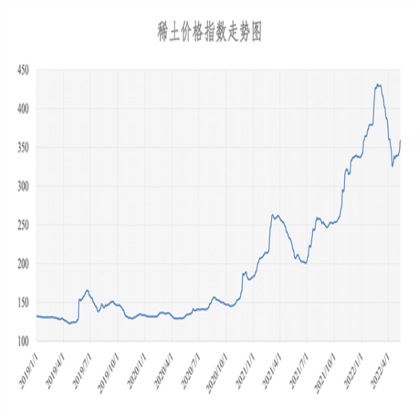 2022年05月11日稀土價(jià)格指數(shù)為358.7，較昨日上漲4.4點(diǎn)。