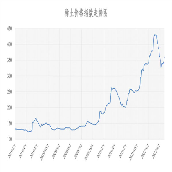 2022年05月23日稀土價(jià)格指數(shù)為364.7，較上周五漲1.9點(diǎn)。
