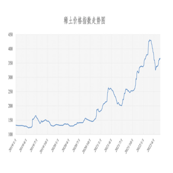 2022年05月25日稀土價(jià)格指數(shù)為366.4，與昨日持平。