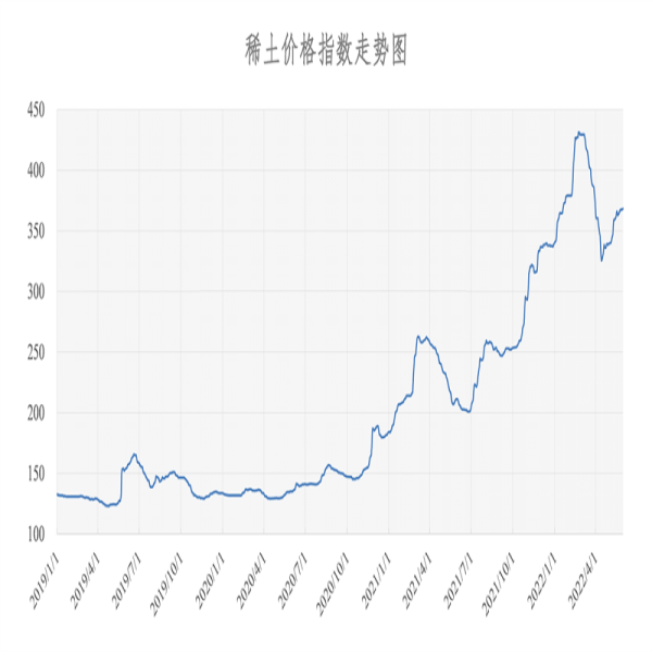 2022年5月31號(hào) 稀土價(jià)格指數(shù)為368.2，較昨日上漲0.6點(diǎn)