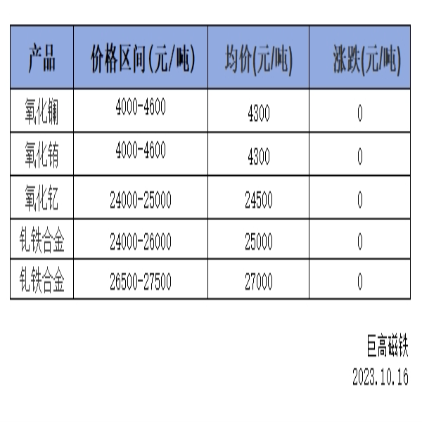 稀土價格｜10月16日國內(nèi)鑭鈰系稀土價格走勢暫穩(wěn)