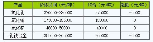 稀土價格｜10月28日國內(nèi)釓銪釔稀土部分價格下滑