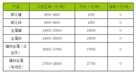 稀土價格｜10月19日國內(nèi)鑭鈰系稀土價格走勢暫穩(wěn)