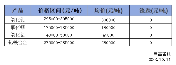 稀土價格｜10月11日國內(nèi)釓銪釔稀土價格走勢暫穩(wěn)
